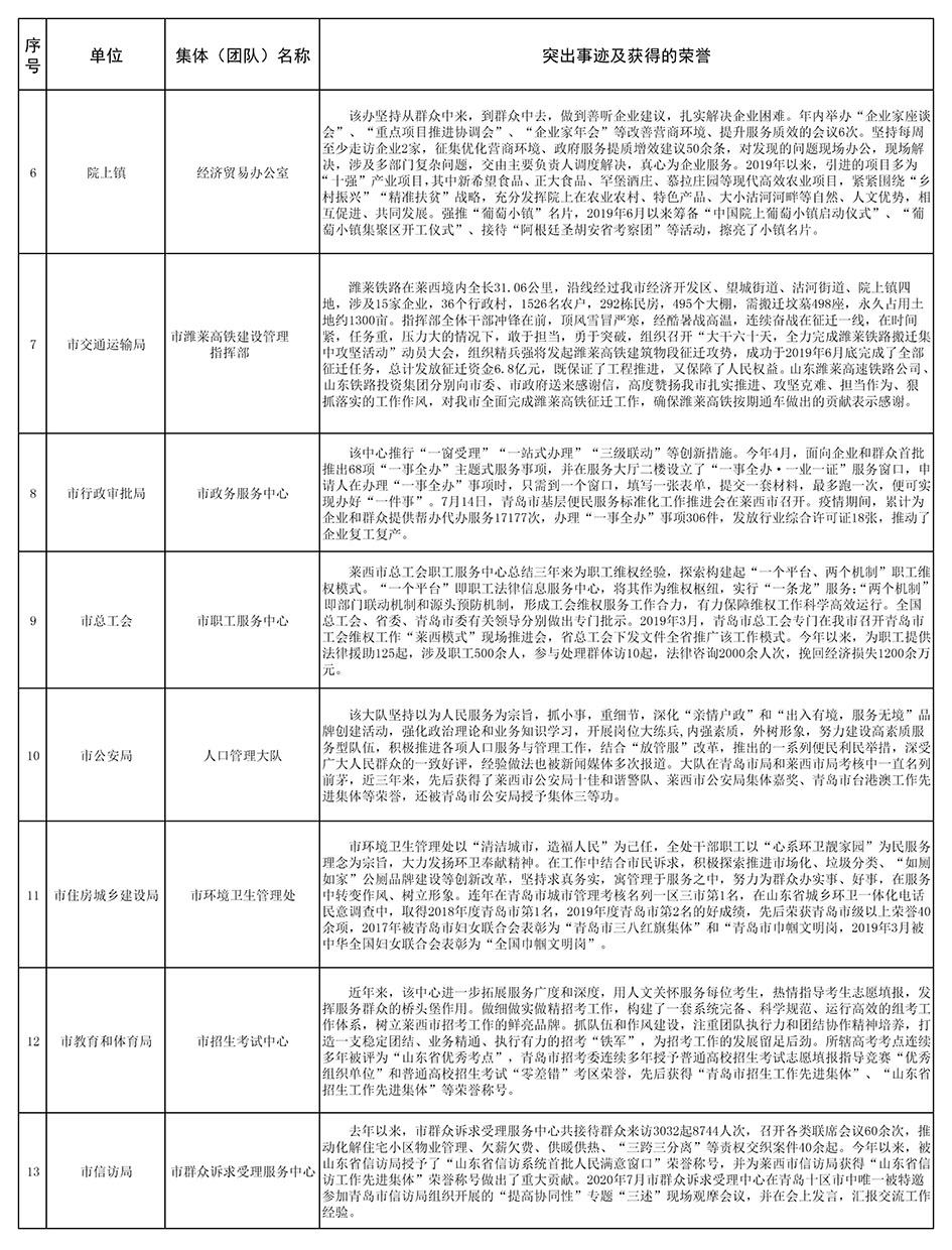 附件：莱西市“为民服务示范岗”候选对象名单(1)-2.jpg