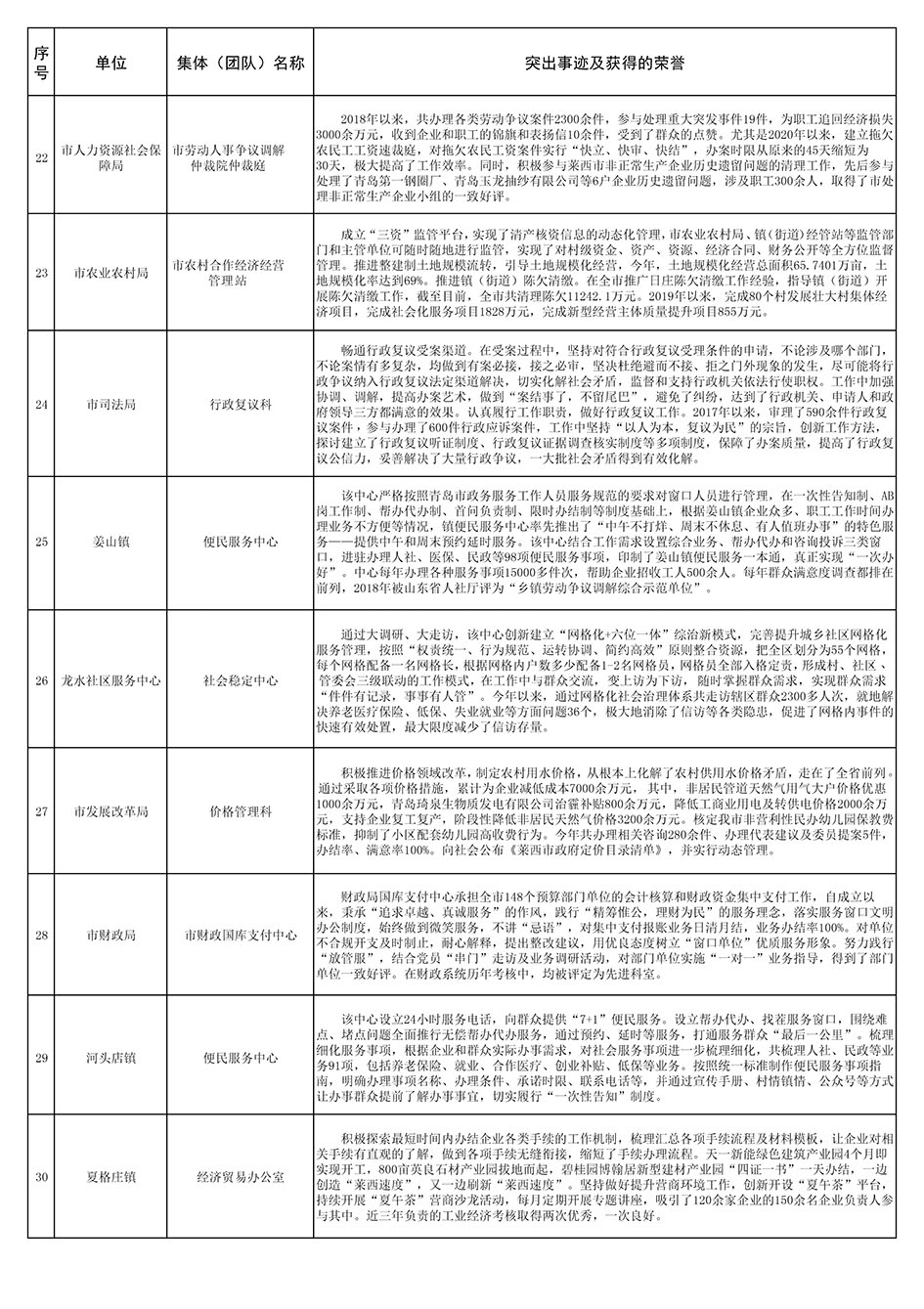 附件：莱西市“为民服务示范岗”候选对象名单(1)-4.jpg