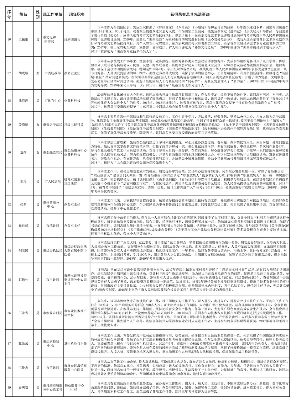 附件：莱西市“业务标兵”候选对象名单-3.jpg